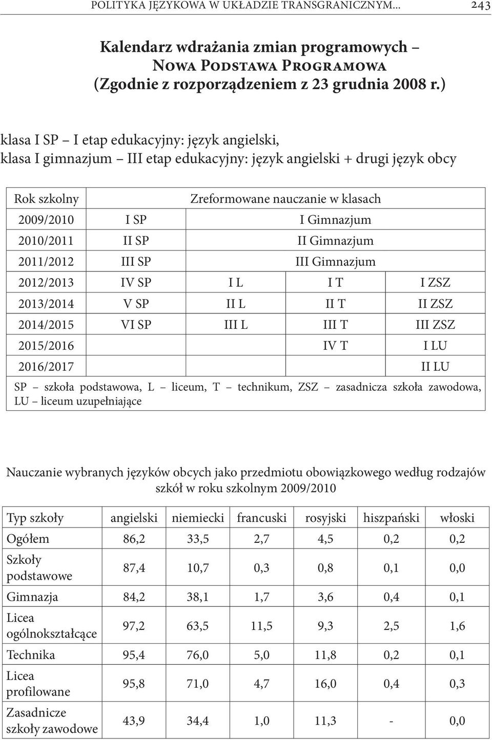 2010/2011 II SP II Gimnazjum 2011/2012 III SP III Gimnazjum 2012/2013 IV SP I L I T I ZSZ 2013/2014 V SP II L II T II ZSZ 2014/2015 VI SP III L III T III ZSZ 2015/2016 IV T I LU 2016/2017 II LU SP