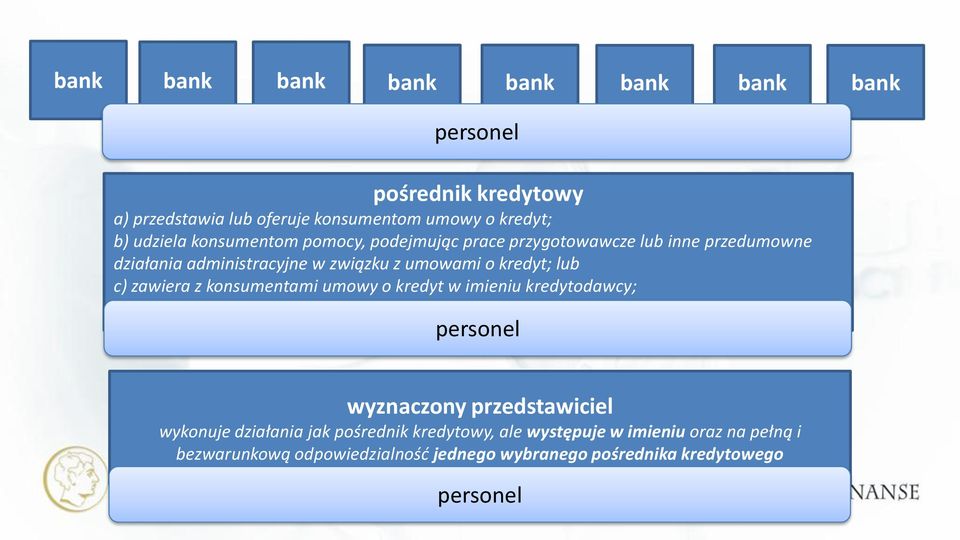 zawiera z konsumentami umowy o kredyt w imieniu kredytodawcy; wyznaczony przedstawiciel wykonuje działania jak