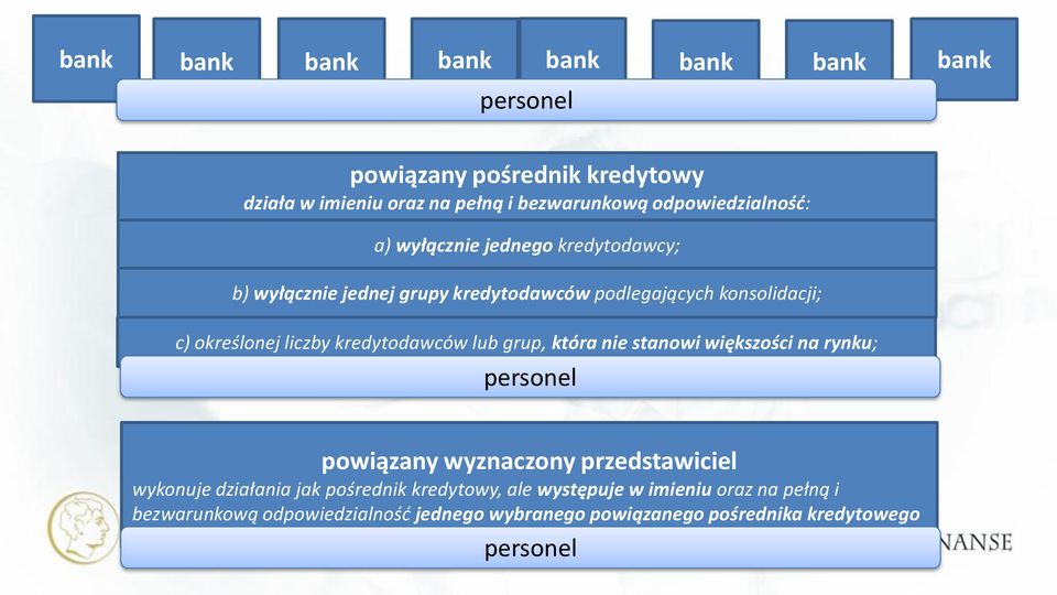 grup, która nie stanowi większości na rynku; powiązany wyznaczony przedstawiciel wykonuje działania jak pośrednik