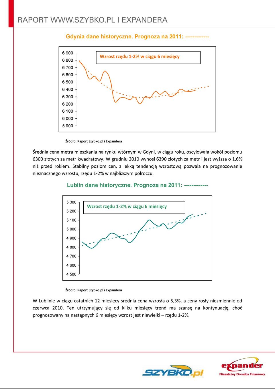 roku, oscylowała wokół poziomu 6300 złotych za metr kwadratowy. W grudniu 2010 wynosi 6390 złotych za metr i jest wyższa o 1,6% niż przed rokiem.