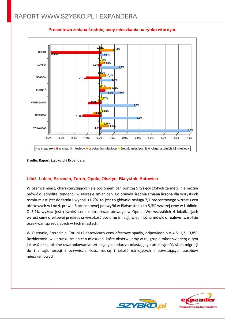 0,6% 7,0% -4,0% -3,0% -2,0% -1,0% 0,0% 1,0% 2,0% 3,0% 4,0% 5,0% 6,0% 7,0% w ciągu roku w ciągu 3 miesięcy w ostatnim miesiącu średnio miesięcznie w ciągu ostatnich 12 miesięcy Łódź, Lublin, Szczecin,