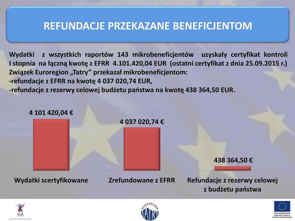 ) Związek Euroregion Tatry przekazał mikrobeneficjentom: -refundacje z EFRR na kwotę 4 037 020,74 EUR, -refundacje z rezerwy