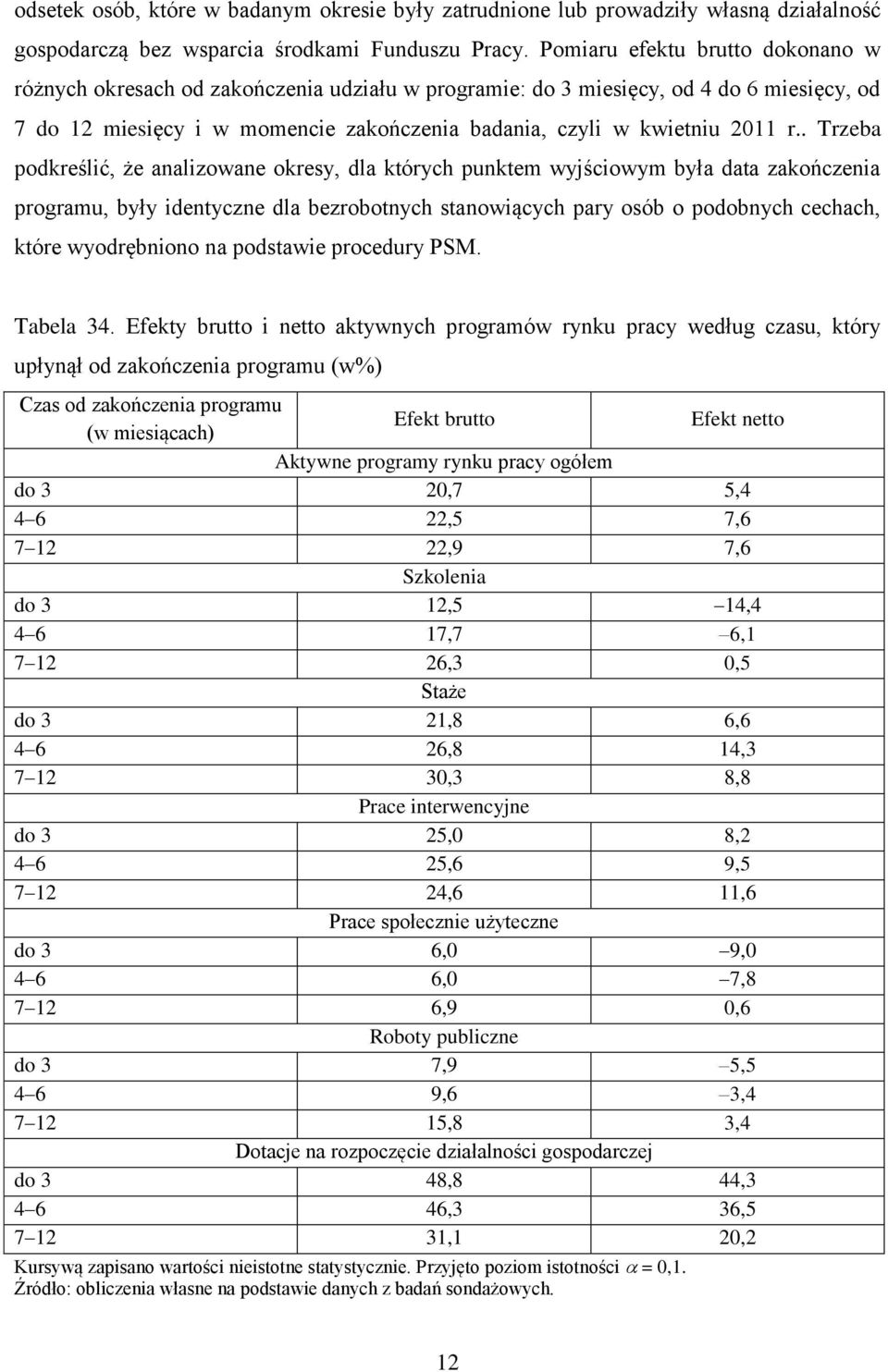 . Trzeba podkreślić, że analizowane okresy, dla których punktem wyjściowym była data zakończenia programu, były identyczne dla bezrobotnych stanowiących pary osób o podobnych cechach, które