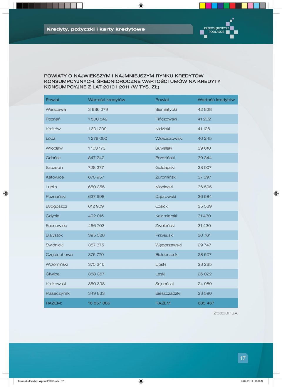 Wrocław 1 103 173 Suwalski 39 610 Gdańsk 847 242 Brzeziński 39 344 Szczecin 728 277 Gołdapski 38 007 Katowice 670 957 Żuromiński 37 397 Lublin 650 355 Moniecki 36 595 Poznański 637 698 Dąbrowski 36