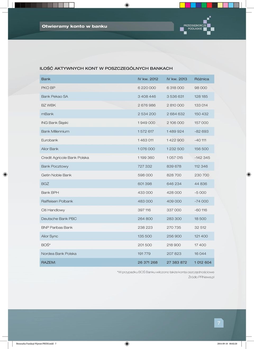000 Bank Millennium 1 572 617 1 489 924-82 693 Eurobank 1 463 011 1 422 900-40 111 Alior Bank 1 076 000 1 232 500 156 500 Credit Agricole Bank Polska 1 199 360 1 057 015-142 345 Bank Pocztowy 727 332
