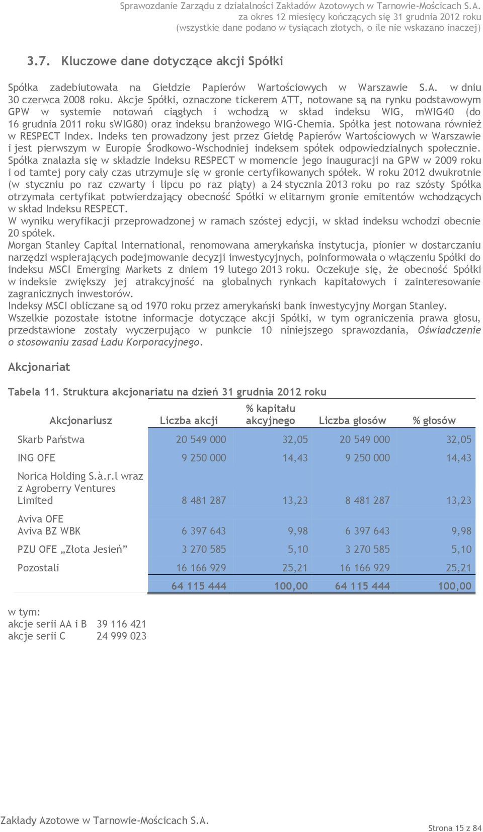 WIG-Chemia. Spółka jest notowana również w RESPECT Index.