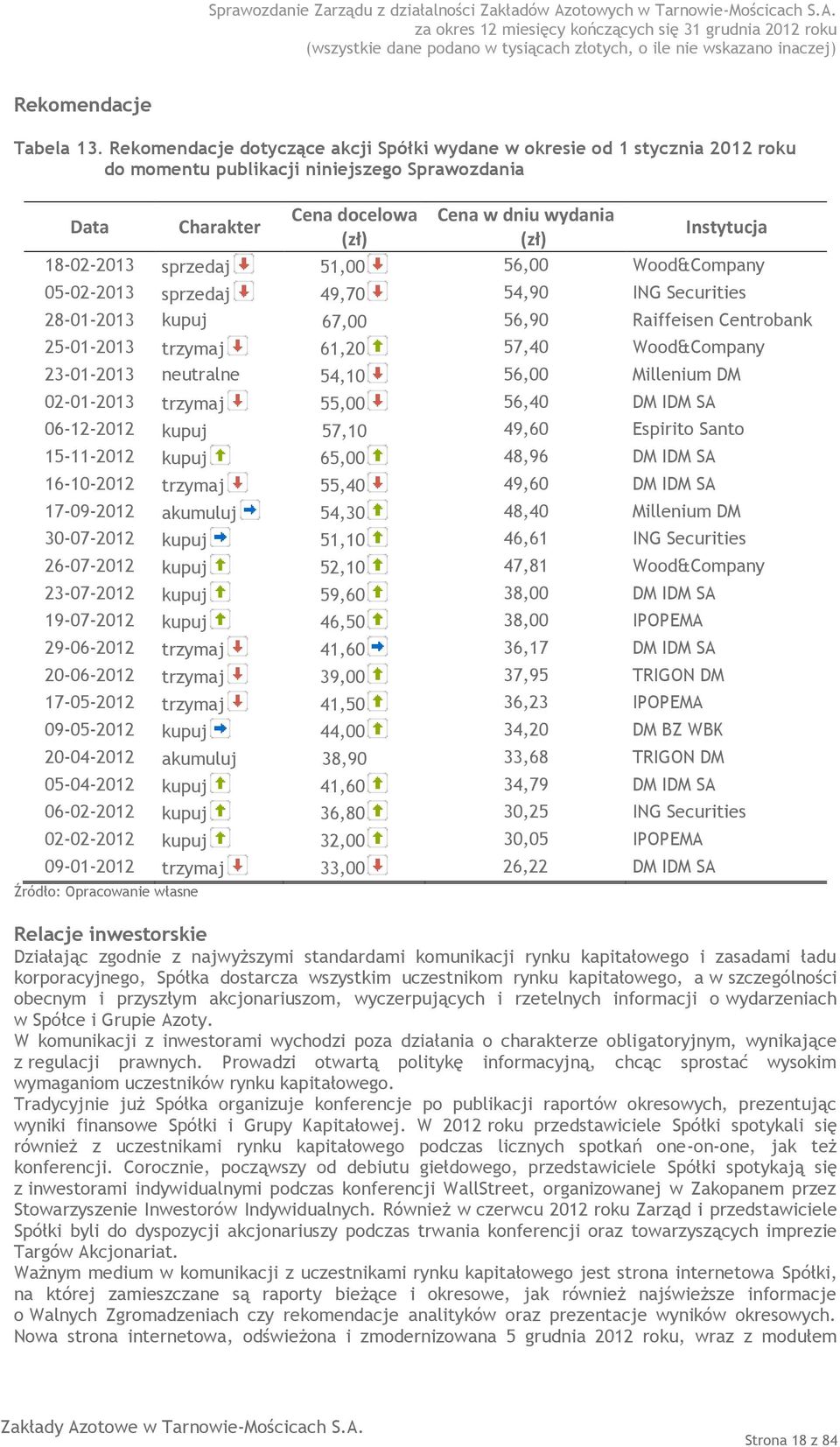 18-02-2013 sprzedaj 51,00 56,00 Wood&Company 05-02-2013 sprzedaj 49,70 54,90 ING Securities 28-01-2013 kupuj 67,00 56,90 Raiffeisen Centrobank 25-01-2013 trzymaj 61,20 57,40 Wood&Company 23-01-2013