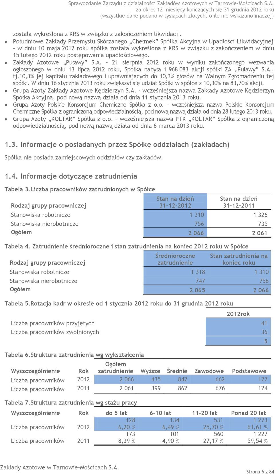 postępowania upadłościowego. Zakłady Azotowe Puławy S.A. 21 sierpnia 2012 roku w wyniku zakończonego wezwania ogłoszonego w dniu 13 lipca 2012 roku, Spółka nabyła 1 968 083 akcji spółki ZA Puławy S.A., tj.