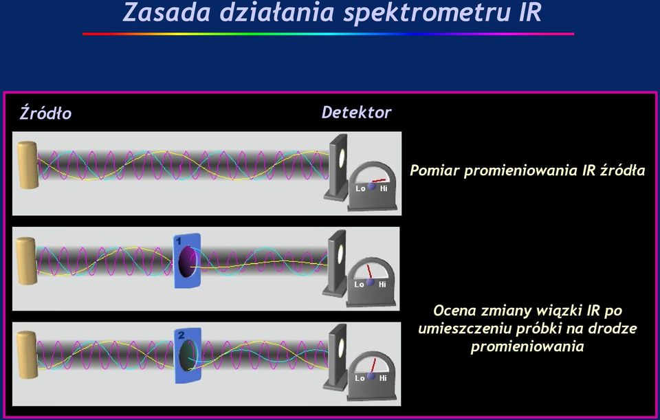 IR źródła Ocena zmiany wiązki IR po