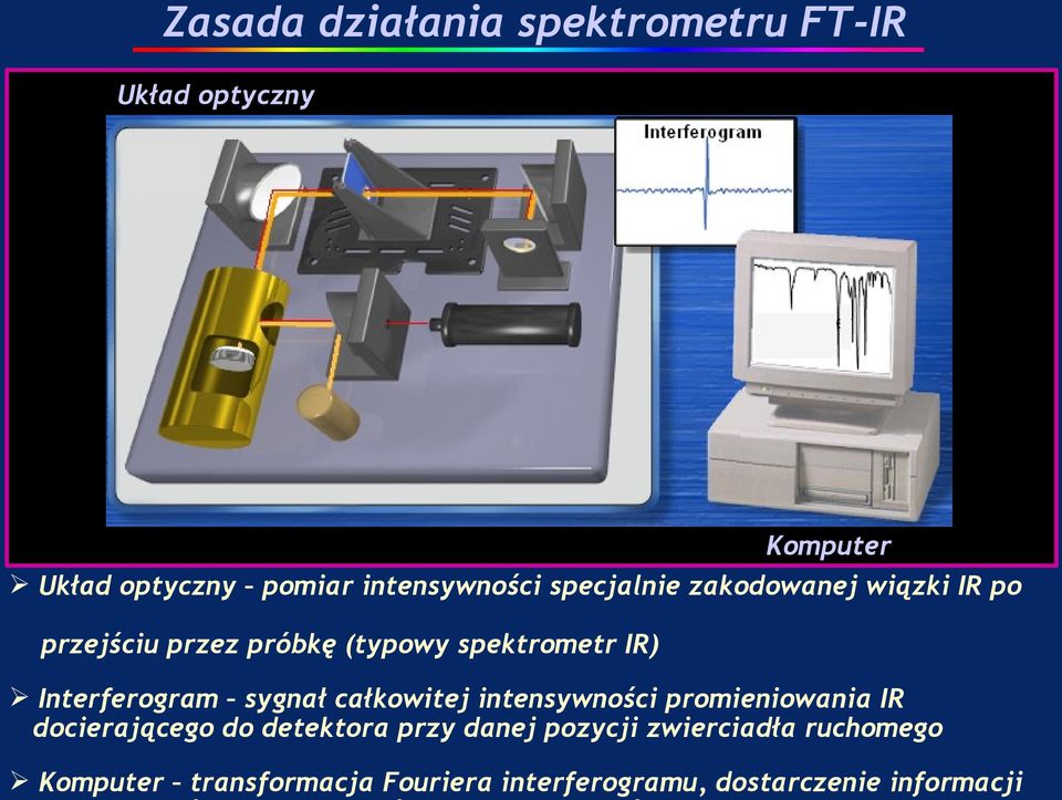 Interferogram sygnał całkowitej intensywności promieniowania IR docierającego do detektora przy