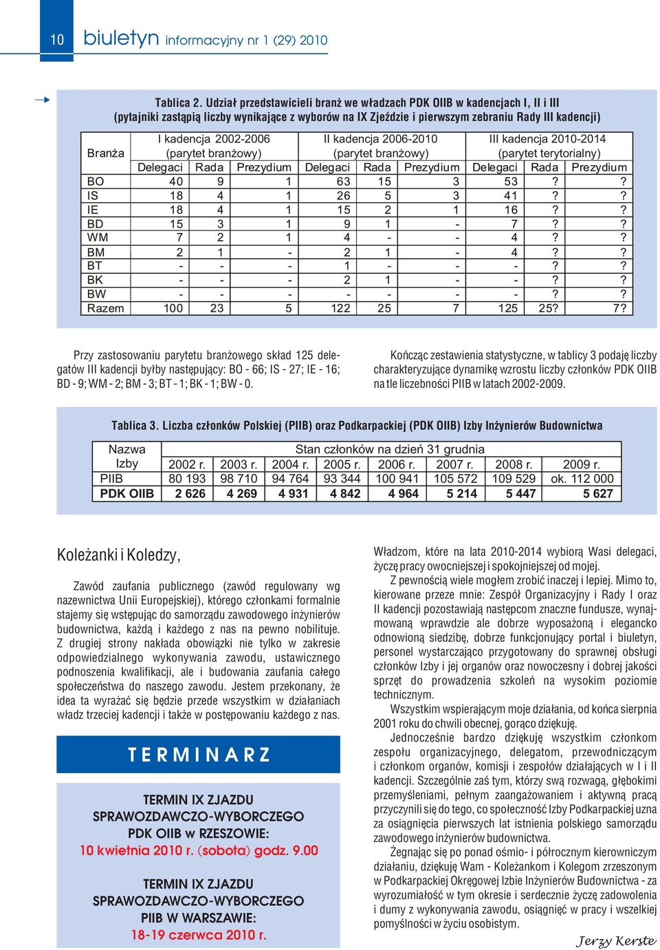 (parytet branżowy) II kadencja 2006-2010 (parytet branżowy) III kadencja 2010-2014 (parytet terytorialny) Przy zastosowaniu parytetu branżowego skład 125 delegatów III kadencji byłby następujący: BO