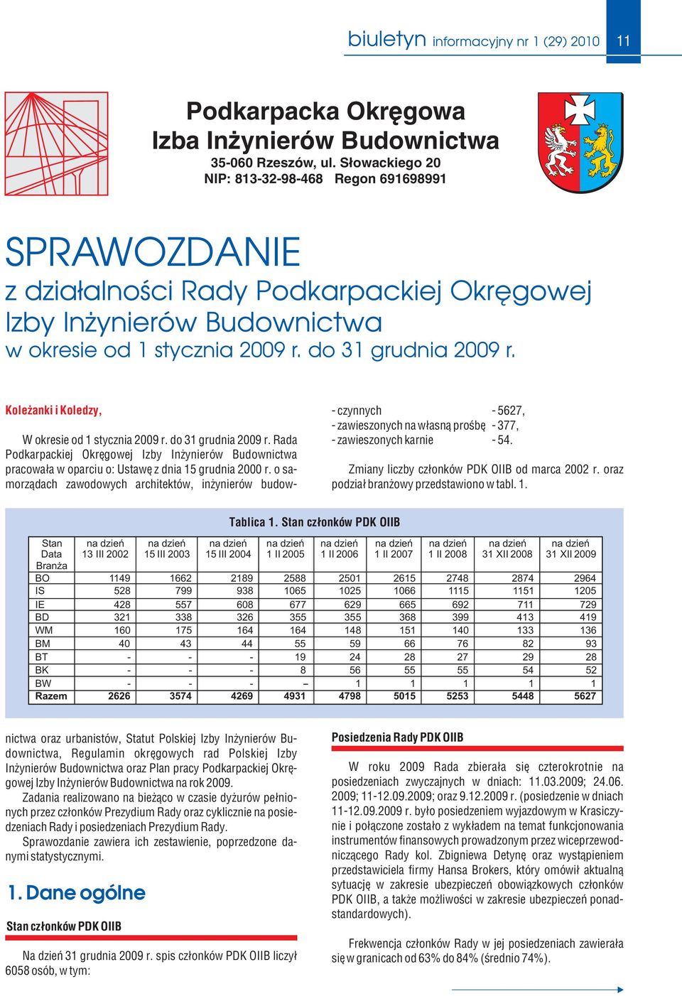 Koleżanki i Koledzy, - czynnych - 5627, - zawieszonych na własną prośbę - 377, - zawieszonych karnie - 54. Zmiany liczby członków PDK OIIB od marca 2002 r. oraz podział branżowy przedstawiono w tabl.