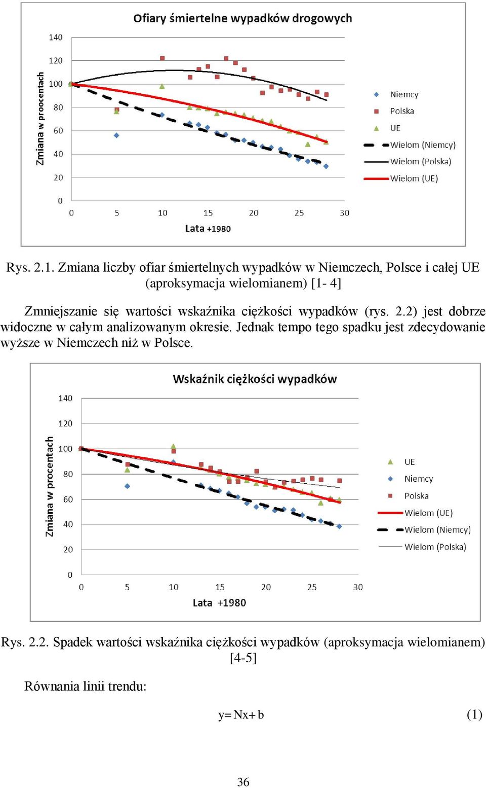 Zmniejszanie się wartości wskaźnika ciężkości wypadków (rys. 2.