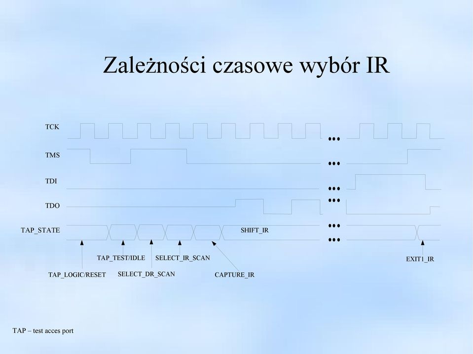 SELET_IR_SAN EXIT_IR TAP_LOGI/RESET