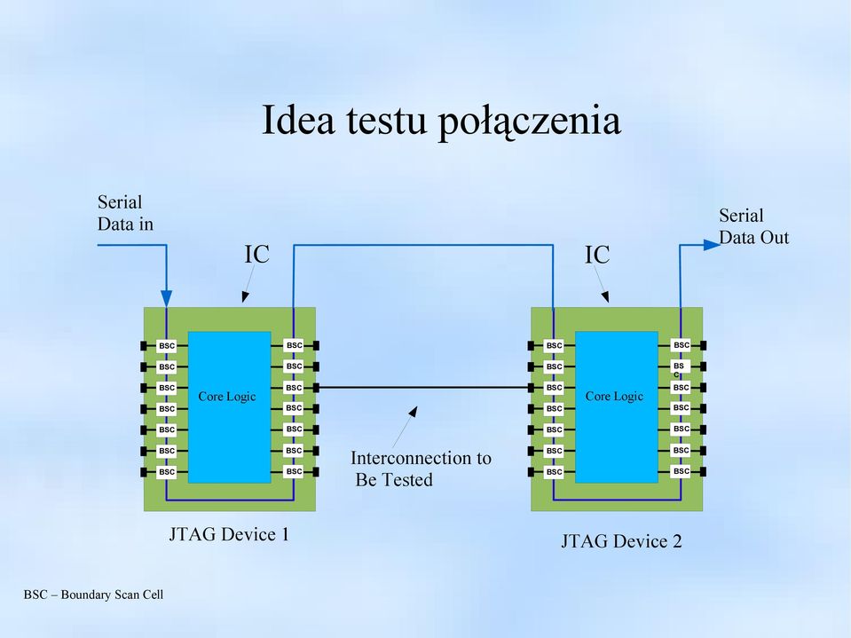 Logic Interconnection to Be Tested