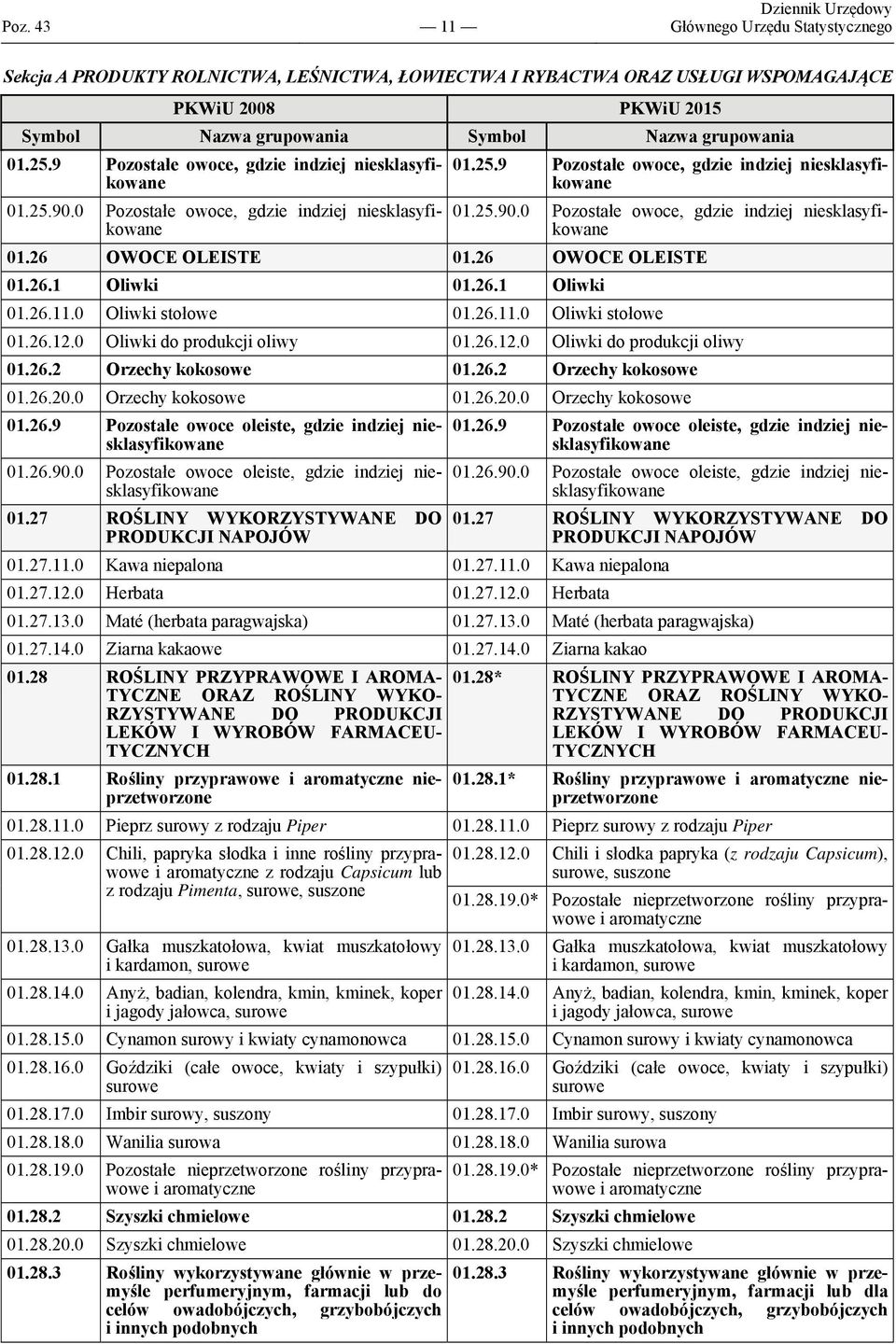 26 OWOCE OLEISTE 01.26.1 Oliwki 01.26.1 Oliwki 01.26.11.0 Oliwki stołowe 01.26.11.0 Oliwki stołowe 01.26.12.0 Oliwki do produkcji oliwy 01.26.12.0 Oliwki do produkcji oliwy 01.26.2 Orzechy kokosowe 01.