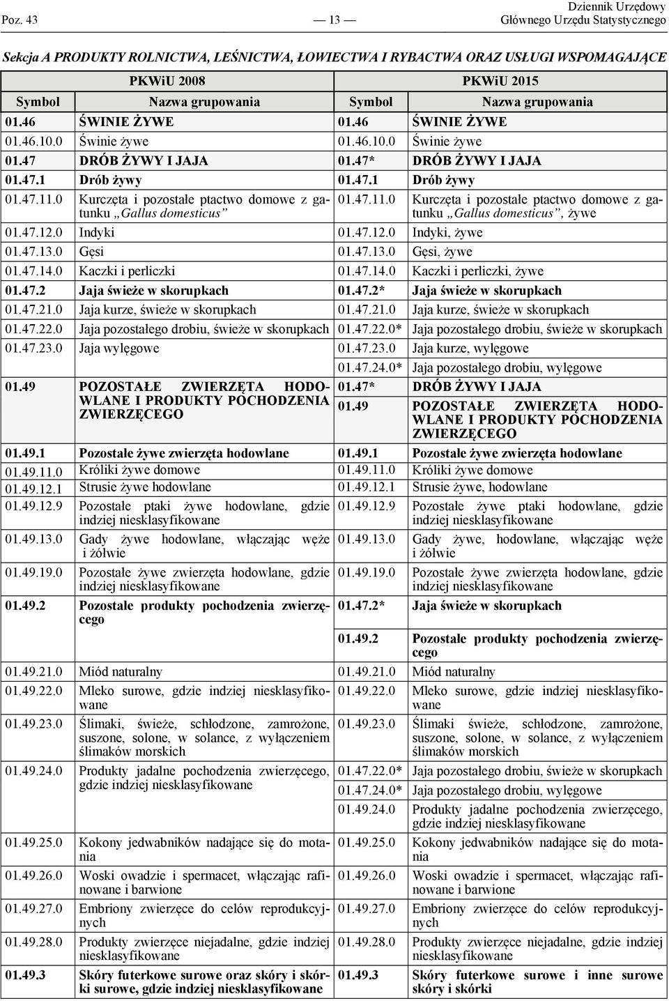 47.11.0 Kurczęta i pozostałe ptactwo domowe z gatunku Gallus domesticus, żywe 01.47.12.0 Indyki 01.47.12.0 Indyki, żywe 01.47.13.0 Gęsi 01.47.13.0 Gęsi, żywe 01.47.14.0 Kaczki i perliczki 01.47.14.0 Kaczki i perliczki, żywe 01.