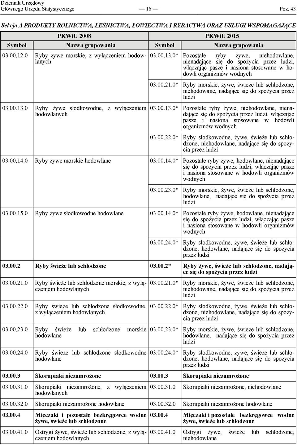 0* Pozostałe ryby żywe, niehodowlane, nienadające się do spożycia przez ludzi, włączając pasze i nasiona stosowane w hodowli organizmów wodnych 03.00.21.