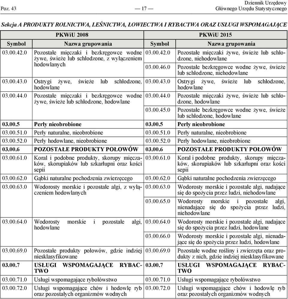 0 Pozostałe mięczaki i bezkręgowce wodne żywe, świeże lub schłodzone, hodowlane 03.00.42.0 Pozostałe mięczaki żywe, świeże lub schłodzone, niehodowlane 03.00.46.