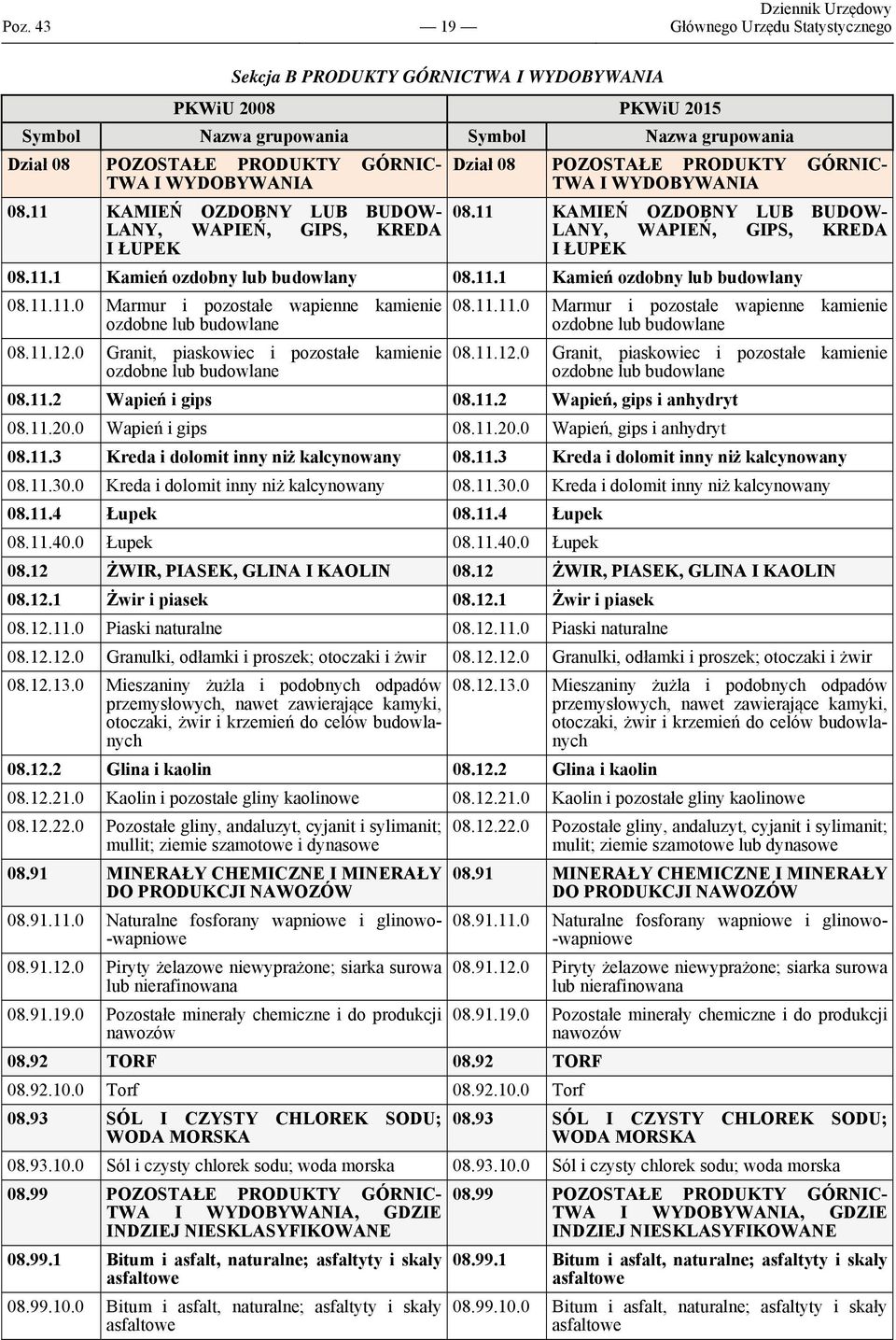 11.1 Kamień ozdobny lub budowlany 08.11.11.0 Marmur i pozostałe wapienne kamienie ozdobne lub budowlane 08.11.12.0 Granit, piaskowiec i pozostałe kamienie ozdobne lub budowlane 08.11.11.0 Marmur i pozostałe wapienne kamienie ozdobne lub budowlane 08.11.12.0 Granit, piaskowiec i pozostałe kamienie ozdobne lub budowlane 08.11.2 Wapień i gips 08.