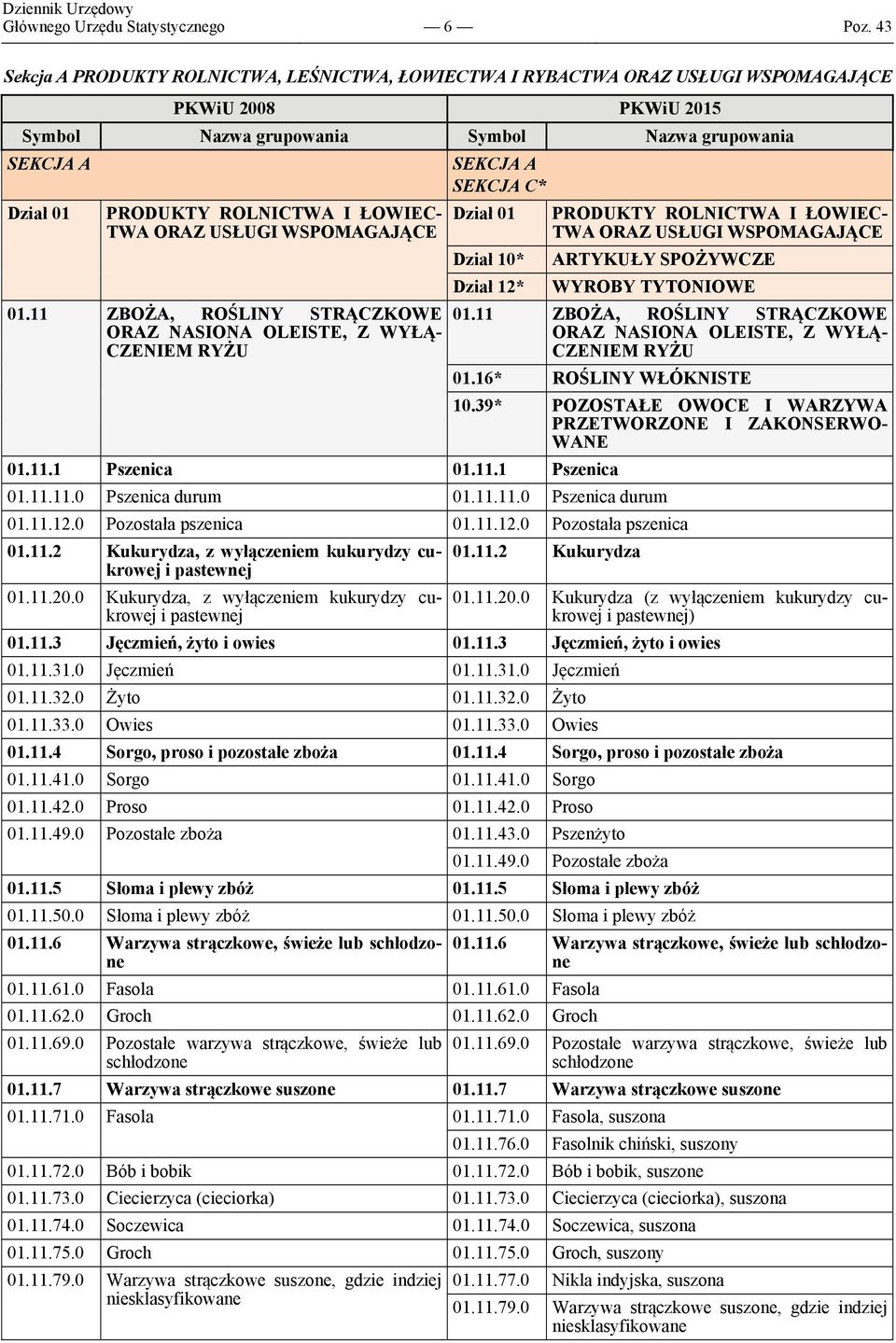 11 ZBOŻA, ROŚLINY STRĄCZKOWE ORAZ NASIONA OLEISTE, Z WYŁĄ- CZENIEM RYŻU SEKCJA A SEKCJA C* Dział 01 Dział 10* Dział 12* PRODUKTY ROLNICTWA I ŁOWIEC- TWA ORAZ USŁUGI WSPOMAGAJĄCE ARTYKUŁY SPOŻYWCZE