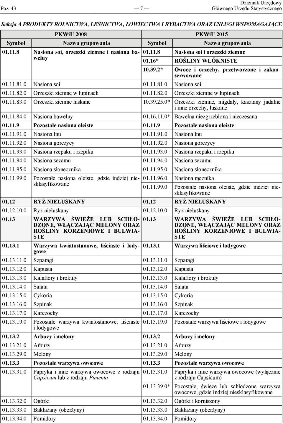 2* Owoce i orzechy, przetworzone i zakonserwowane 01.11.82.0 Orzeszki ziemne w łupinach 01.11.82.0 Orzeszki ziemne w łupinach 01.11.83.0 Orzeszki ziemne łuskane 10.39.25.