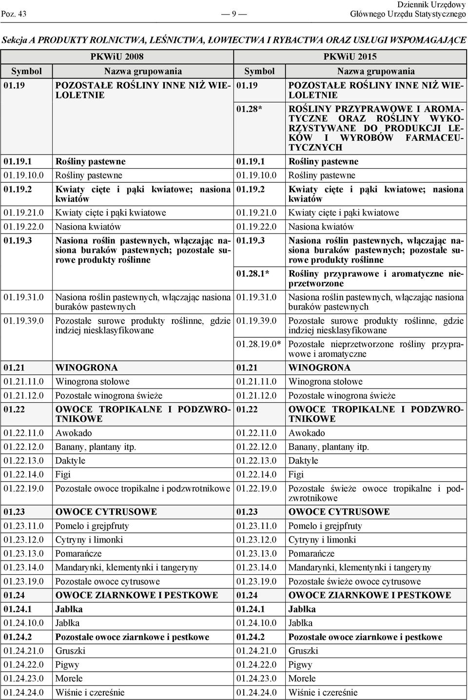 0 Rośliny pastewne 01.19.10.0 Rośliny pastewne 01.19.2 Kwiaty cięte i pąki kwiatowe; nasiona kwiatów 01.19.2 Kwiaty cięte i pąki kwiatowe; nasiona kwiatów 01.19.21.0 Kwiaty cięte i pąki kwiatowe 01.