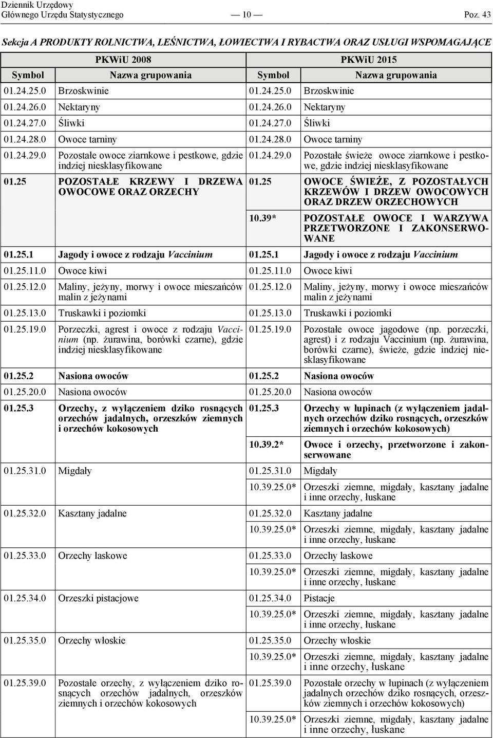 25 POZOSTAŁE KRZEWY I DRZEWA OWOCOWE ORAZ ORZECHY 01.24.29.0 Pozostałe świeże owoce ziarnkowe i pestkowe, gdzie indziej niesklasyfikowane 01.