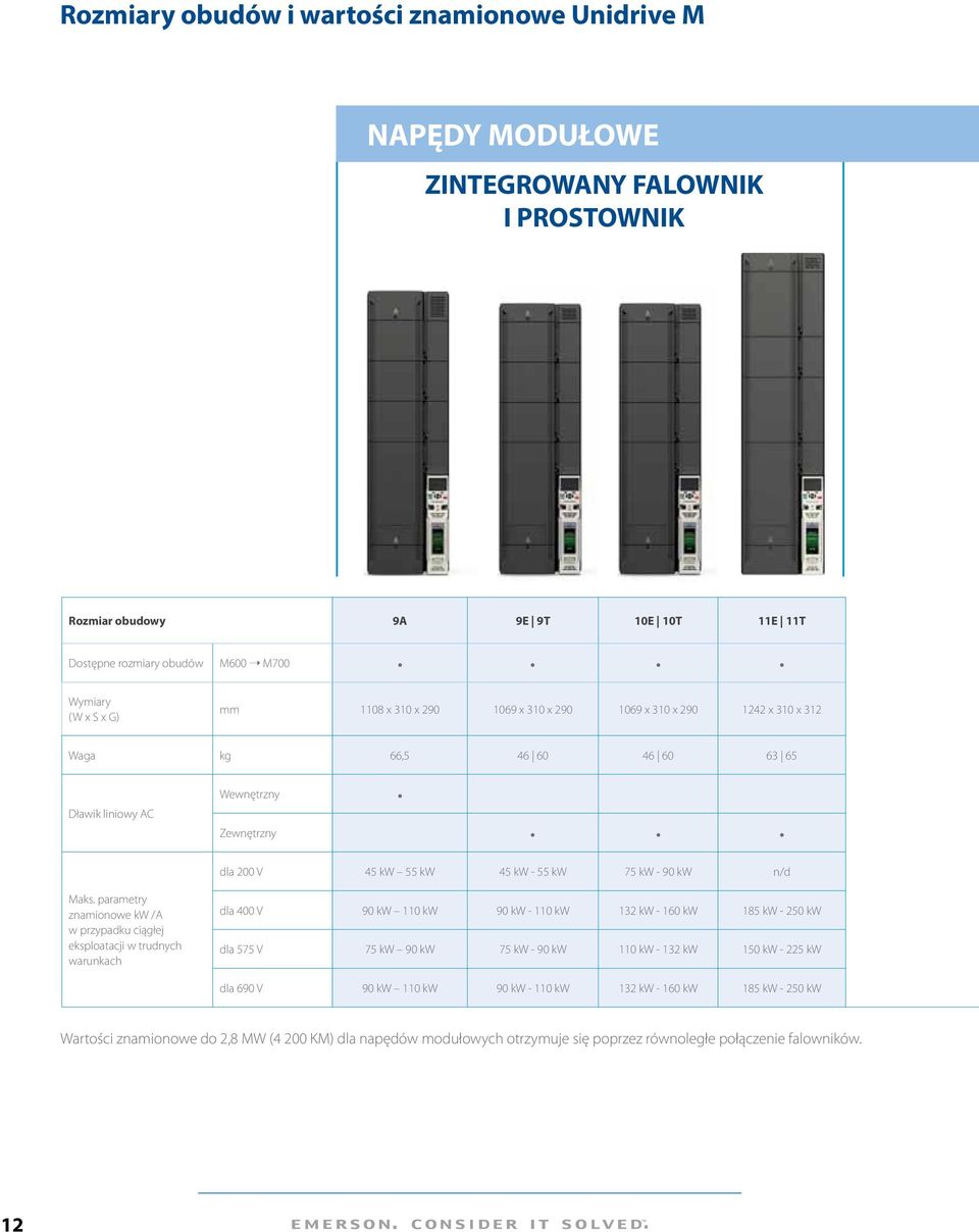 parametry znamionowe kw /A w przypadku ciągłej eksploatacji w trudnych warunkach dla 400 V 90 kw 110 kw 90 kw - 110 kw 132 kw - 160 kw 185 kw - 250 kw dla 575 V 75 kw 90 kw 75 kw - 90 kw 110 kw - 132