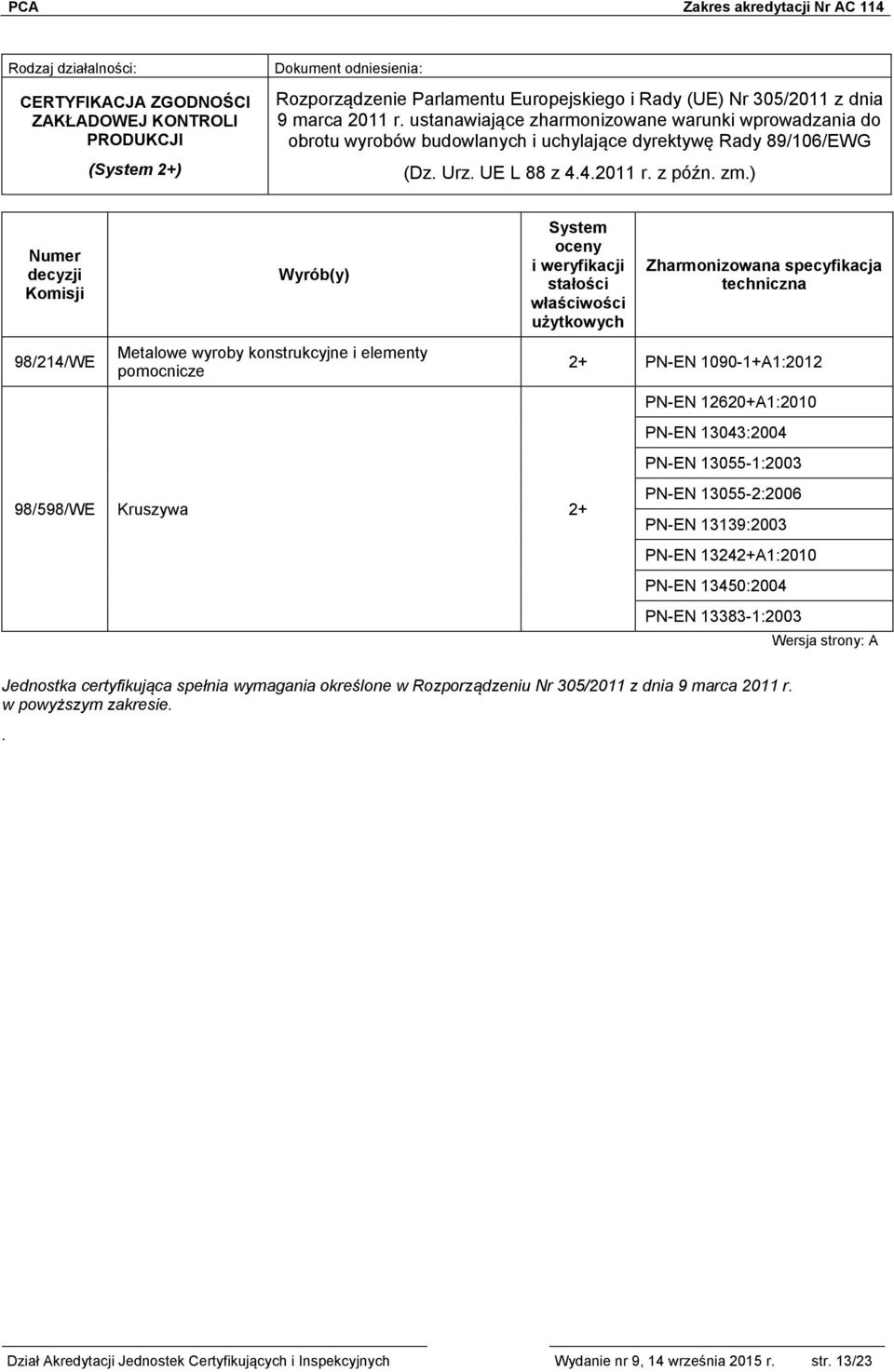 ) Numer decyzji Komisji 98/214/WE Wyrób(y) Metalowe wyroby konstrukcyjne i elementy pomocnicze System oceny i weryfikacji stałości właściwości użytkowych 98/598/WE Kruszywa 2+ Zharmonizowana