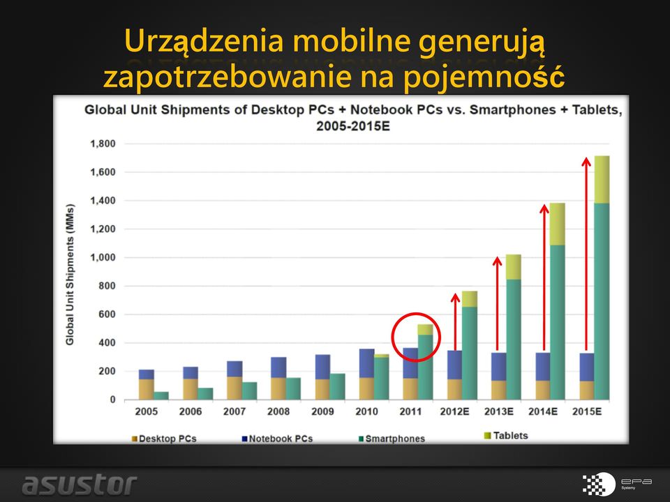 generują