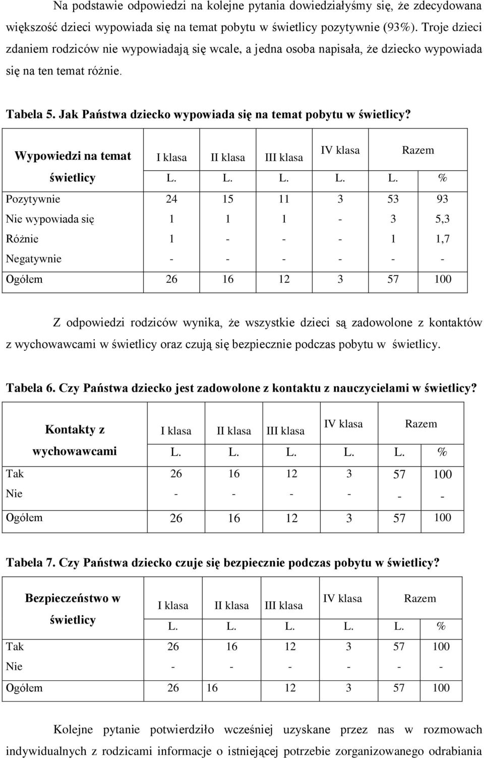 Wypowiedzi na temat I klasa II klasa III klasa świetlicy Pozytywnie wypowiada się Różnie Negatywnie 9,, Ogółem 00 Z odpowiedzi rodziców wynika, że wszystkie dzieci są zadowolone z kontaktów z