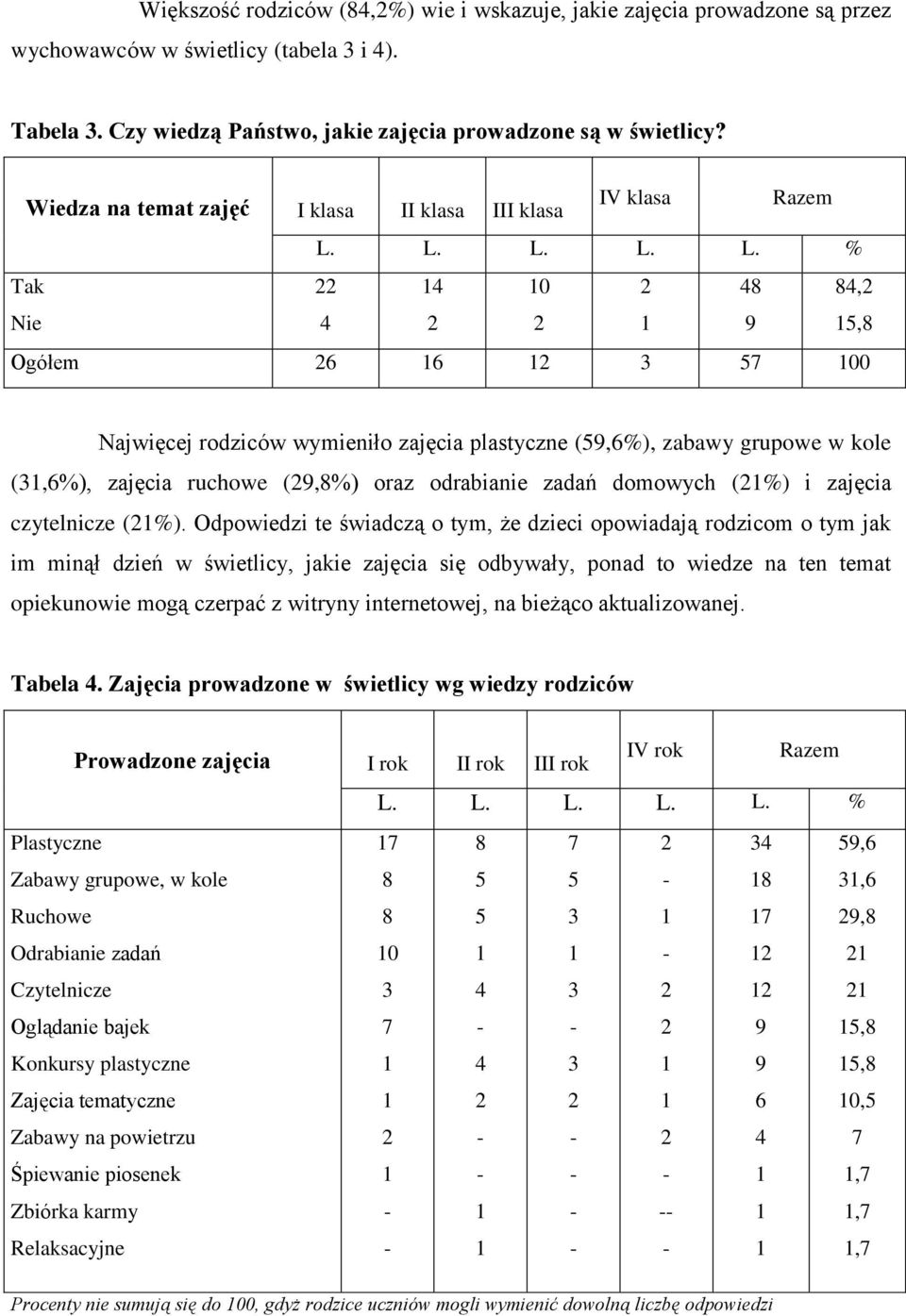 odrabianie zadań domowych (%) i zajęcia czytelnicze (%).