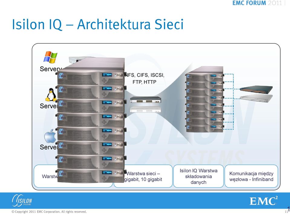 Warstwa sieci gigabit, 10 gigabit Isilon IQ Warstwa