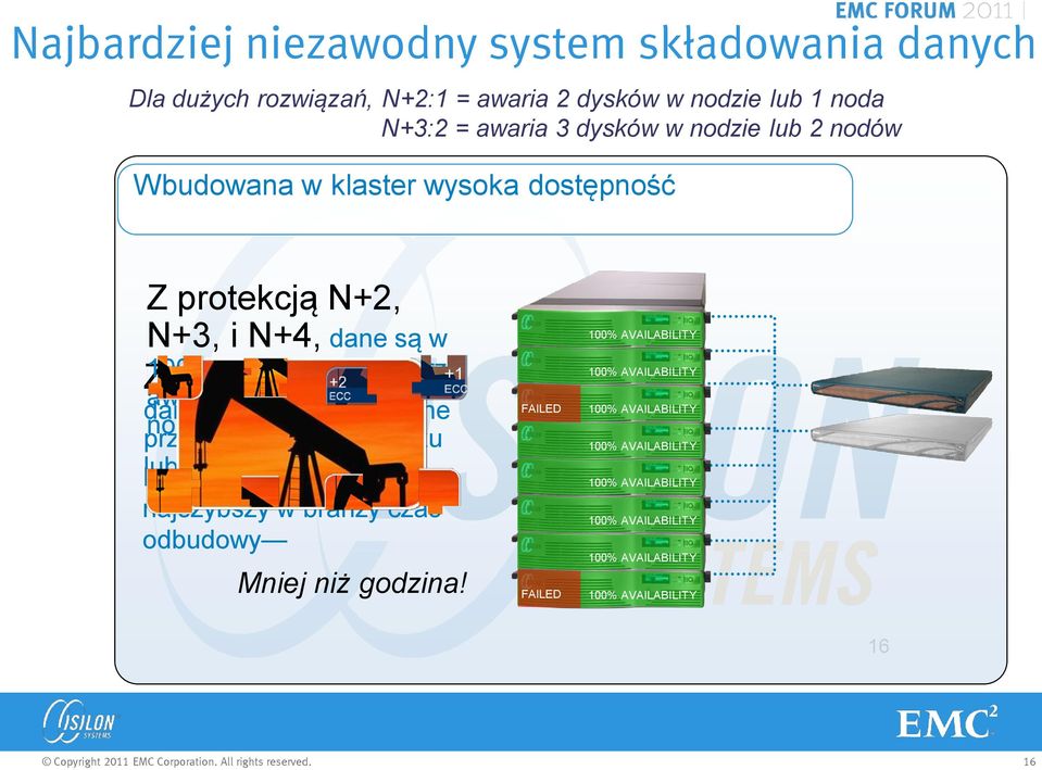 lub dane są w 100% dostępne nodów przy awarii jednego dysku I lub Isilon noda IQ oferuje najszybszy w branży czas odbudowy Mniej niż godzina!