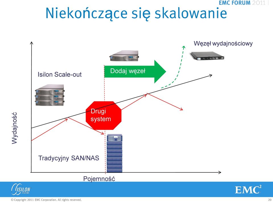 Tradycyjny SAN/NAS Infiniband Network Backbone Pojemność Modern Architecture Built to