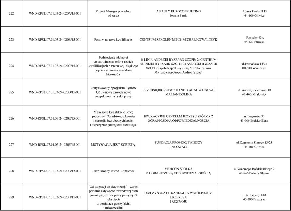 śląskiego poprzez szkolenia zawodowe kierowców 1) LINIA ANDRZEJ RYSZARD SZOPE; 2) CENTRUM ANDRZEJ RYSZARD SZOPE; 3) ANDRZEJ RYSZARD SZOPE-wspólnik spółki cywilnej "LINIA Tatiana Michałowska-Szope,