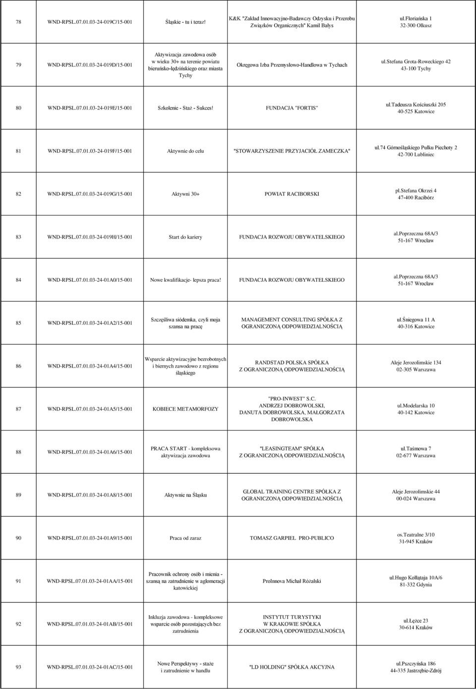 74 Górnośląskiego Pułku Piechoty 2 42-700 Lubliniec 82 WND-RPSL.07.01.03-24-019G/15-001 Aktywni 30+ POWIAT RACIBORSKI pl.stefana Okrzei 4 47-400 Racibórz 83 WND-RPSL.07.01.03-24-019H/15-001 Start do kariery FUNDACJA ROZWOJU OBYWATELSKIEGO al.