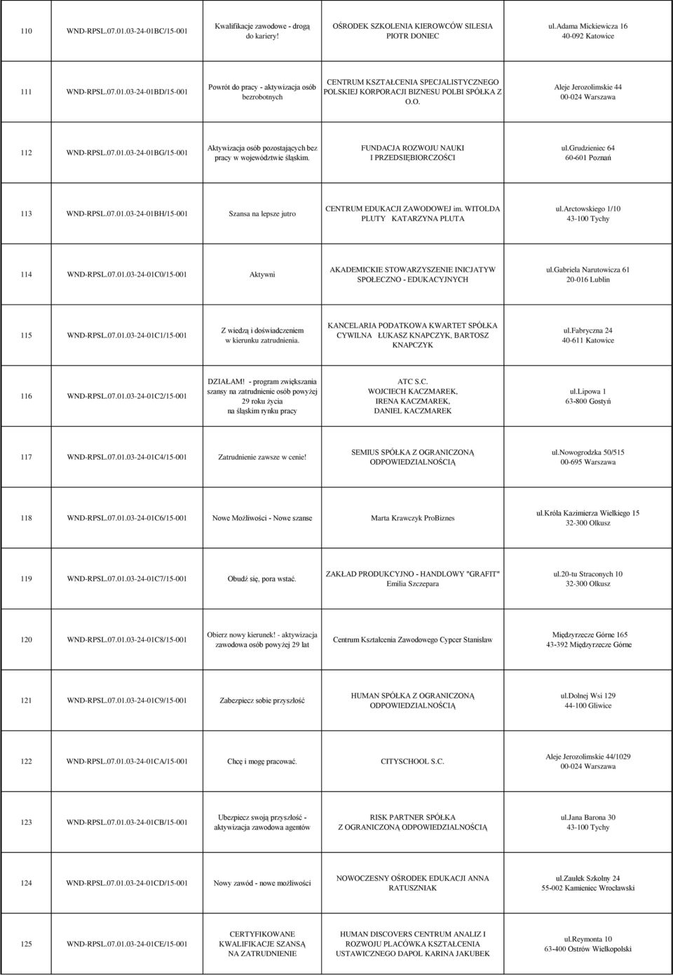 grudzieniec 64 60-601 Poznań 113 WND-RPSL.07.01.03-24-01BH/15-001 Szansa na lepsze jutro CENTRUM EDUKACJI ZAWODOWEJ im. WITOLDA PLUTY KATARZYNA PLUTA ul.arctowskiego 1/10 43-100 Tychy 114 WND-RPSL.07.01.03-24-01C0/15-001 Aktywni AKADEMICKIE STOWARZYSZENIE INICJATYW SPOŁECZNO - EDUKACYJNYCH ul.