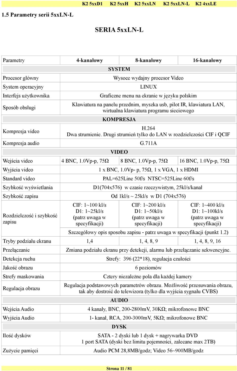 Drugi strumień tylko do LAN w rozdzielczości CIF i QCIF Kompresja audio G.711A VIDEO Wejścia video 4 BNC, 1.0Vp-p, 75Ω 8 BNC, 1.0Vp-p, 75Ω 16 BNC, 1.0Vp-p, 75Ω Wyjścia video 1 x BNC, 1.