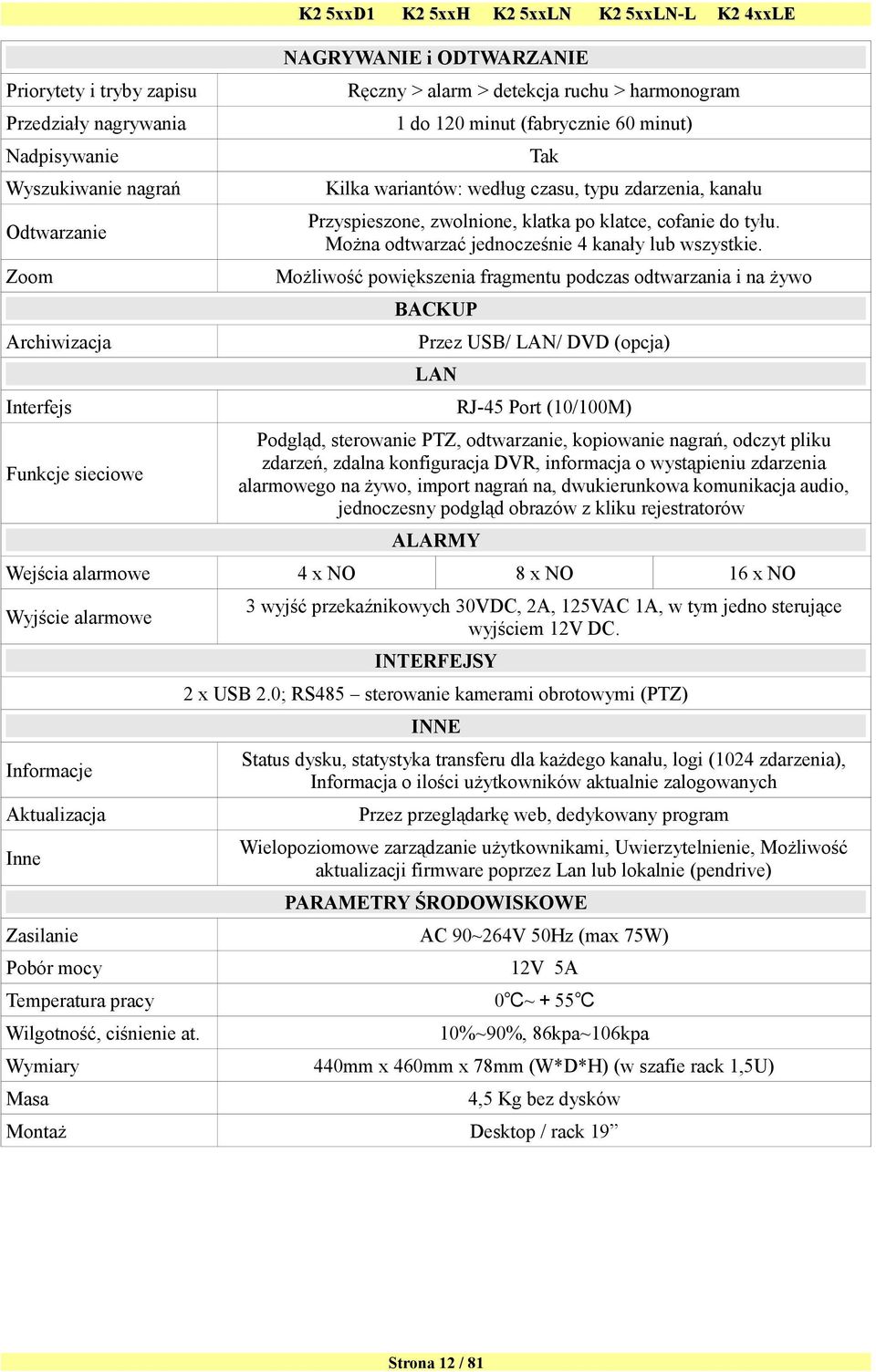 Odtwarzanie Zoom Możliwość powiększenia fragmentu podczas odtwarzania i na żywo BACKUP Archiwizacja Przez USB/ LAN/ DVD (opcja) LAN Interfejs RJ-45 Port (10/100M) Podgląd, sterowanie PTZ,