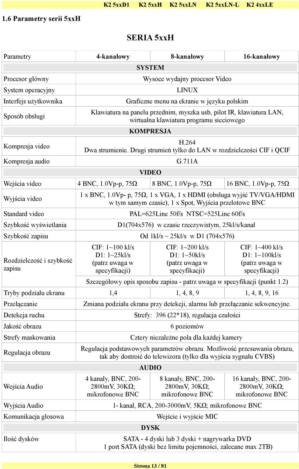 Drugi strumień tylko do LAN w rozdzielczości CIF i QCIF Kompresja audio G.711A VIDEO Wejścia video 4 BNC, 1.0Vp-p, 75Ω 8 BNC, 1.0Vp-p, 75Ω 16 BNC, 1.0Vp-p, 75Ω Wyjścia video 1 x BNC, 1.