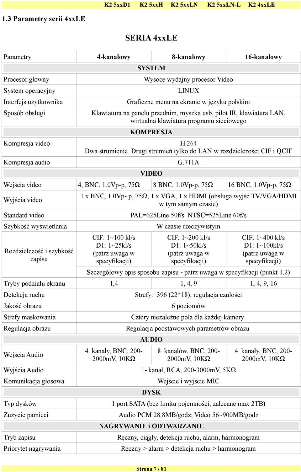 Drugi strumień tylko do LAN w rozdzielczości CIF i QCIF Kompresja audio G.711A VIDEO Wejścia video 4, BNC, 1.0Vp-p, 75Ω 8 BNC, 1.0Vp-p, 75Ω 16 BNC, 1.0Vp-p, 75Ω Wyjścia video 1 x BNC, 1.