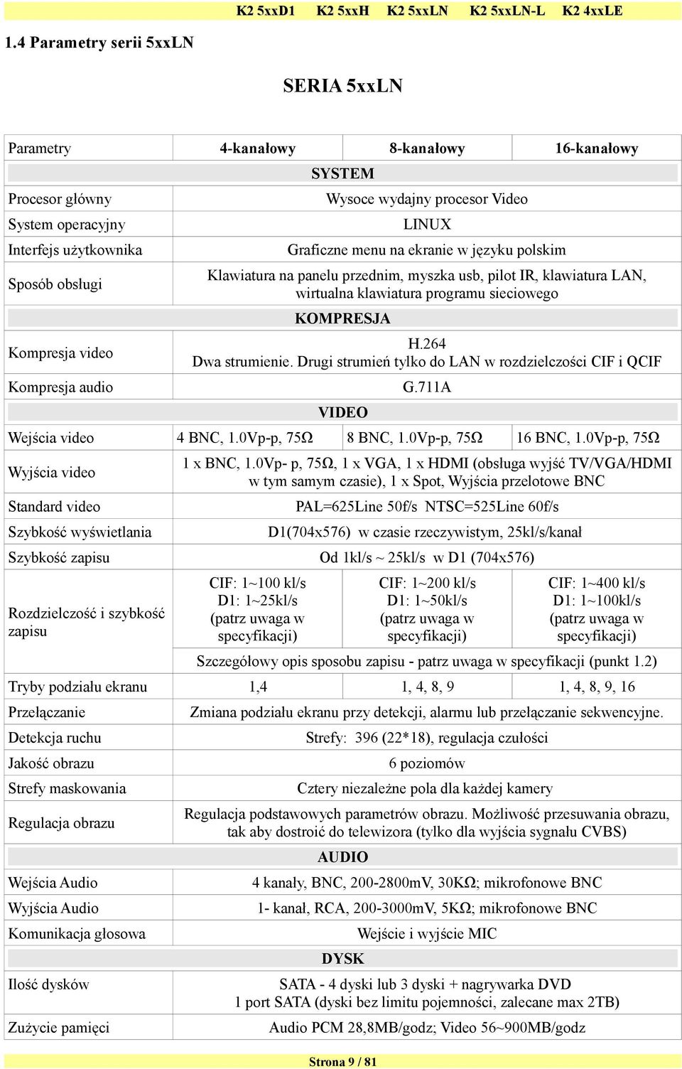 Drugi strumień tylko do LAN w rozdzielczości CIF i QCIF Kompresja audio G.711A VIDEO Wejścia video 4 BNC, 1.0Vp-p, 75Ω 8 BNC, 1.0Vp-p, 75Ω 16 BNC, 1.0Vp-p, 75Ω Wyjścia video 1 x BNC, 1.