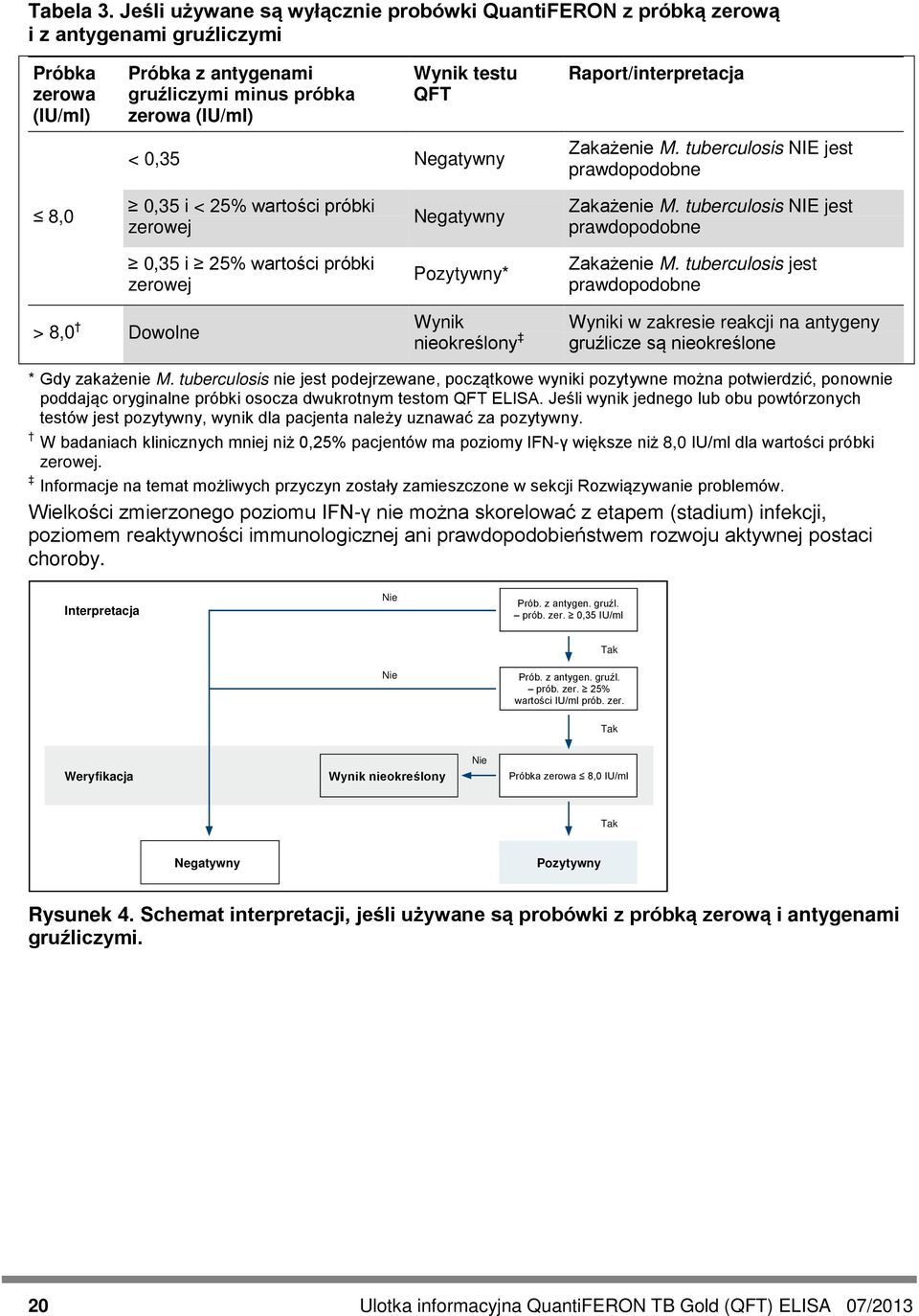 Negatywny Raport/interpretacja Zakażenie M. tuberculosis NIE jest prawdopodobne 8,0 0,35 i < 25% wartości próbki zerowej Negatywny Zakażenie M.