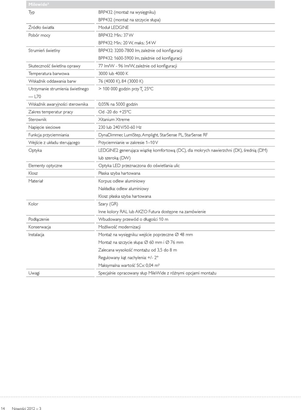 Temperatura barwowa 3000 lub 4000 K Wskaźnik oddawania barw 76 (4000 K), 84 (3000 K) Utrzymanie strumienia świetlnego > 100 000 godzin przy T a 25ºC L70 Wskaźnik awaryjności sterownika 0,05% na 5000