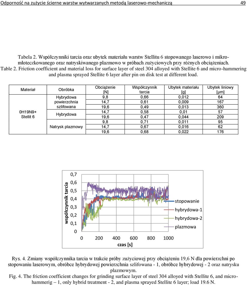 Friction coefficient and material loss for surface layer of steel 304 alloyed with Stellite 6 and micro-hammering and plasma sprayed Stellite 6 layer after pin on disk test at different load.