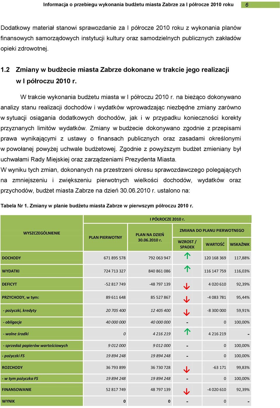 W trakcie wykonania budżetu miasta w I półroczu 2010 r.