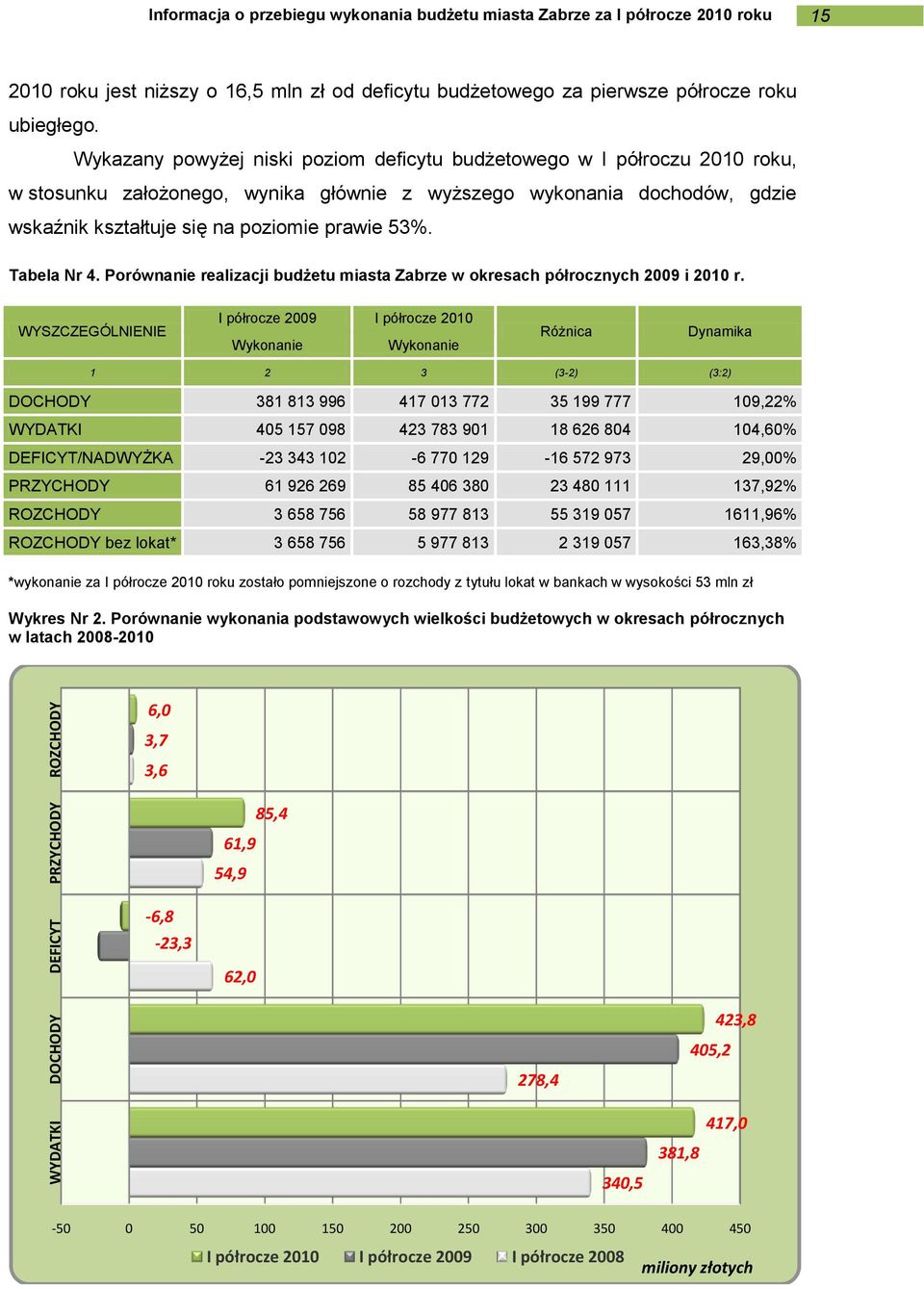 Wykazany powyżej niski poziom deficytu budżetowego w I półroczu 2010 roku, w stosunku założonego, wynika głównie z wyższego wykonania dochodów, gdzie wskaźnik kształtuje się na poziomie prawie 53%.