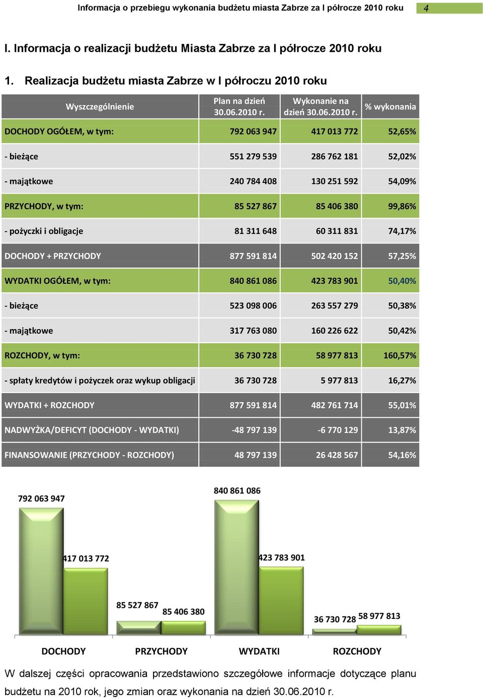 % wykonania DOCHODY OGÓŁEM, w tym: 792 063 947 417 013 772 52,65% - bieżące 551 279 539 286 762 181 52,02% - majątkowe 240 784 408 130 251 592 54,09% PRZYCHODY, w tym: 85 527 867 85 406 380 99,86% -